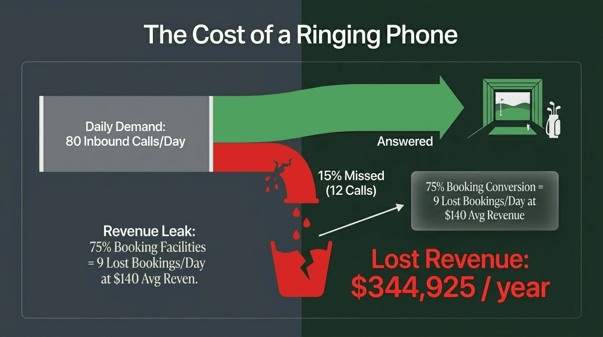 Cost of a ringing phone